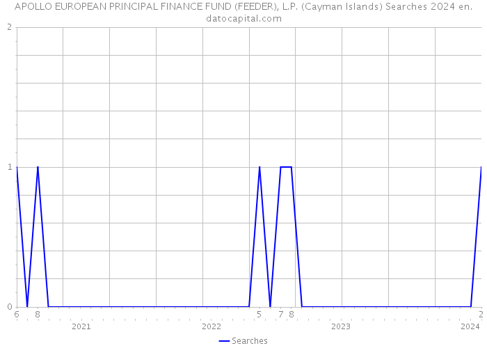 APOLLO EUROPEAN PRINCIPAL FINANCE FUND (FEEDER), L.P. (Cayman Islands) Searches 2024 