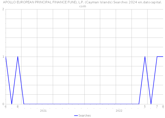 APOLLO EUROPEAN PRINCIPAL FINANCE FUND, L.P. (Cayman Islands) Searches 2024 