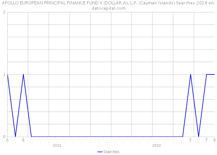 APOLLO EUROPEAN PRINCIPAL FINANCE FUND II (DOLLAR A), L.P. (Cayman Islands) Searches 2024 