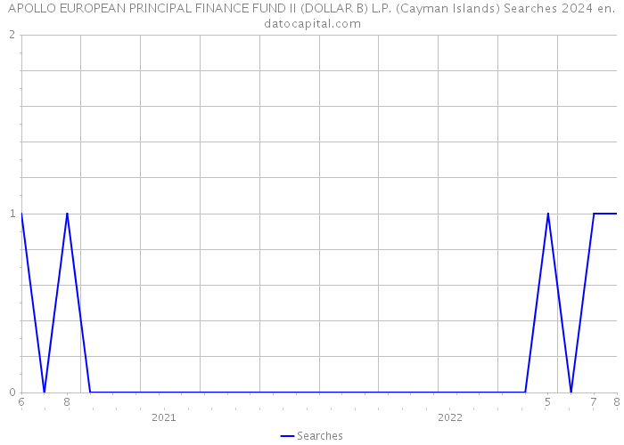 APOLLO EUROPEAN PRINCIPAL FINANCE FUND II (DOLLAR B) L.P. (Cayman Islands) Searches 2024 