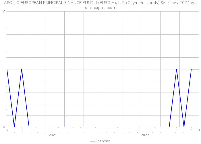 APOLLO EUROPEAN PRINCIPAL FINANCE FUND II (EURO A), L.P. (Cayman Islands) Searches 2024 