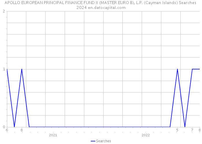 APOLLO EUROPEAN PRINCIPAL FINANCE FUND II (MASTER EURO B), L.P. (Cayman Islands) Searches 2024 