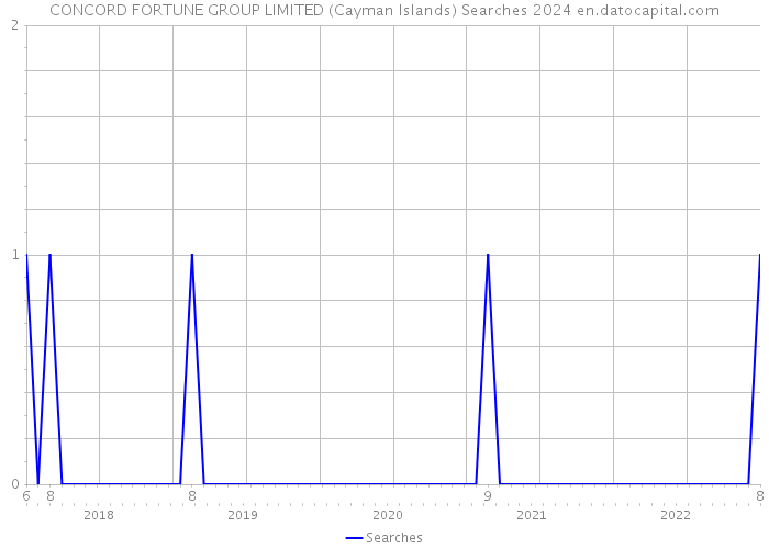 CONCORD FORTUNE GROUP LIMITED (Cayman Islands) Searches 2024 
