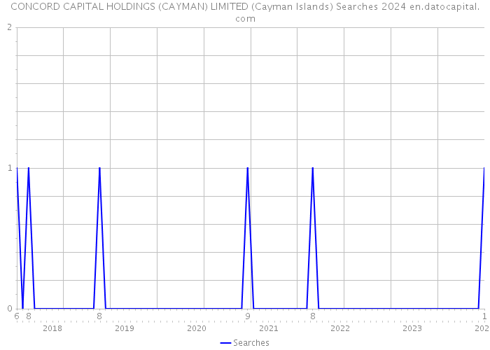 CONCORD CAPITAL HOLDINGS (CAYMAN) LIMITED (Cayman Islands) Searches 2024 