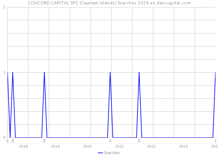 CONCORD CAPITAL SPC (Cayman Islands) Searches 2024 