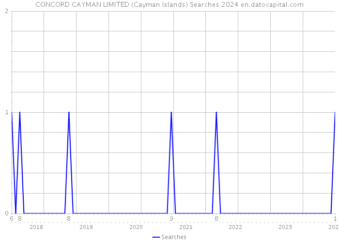 CONCORD CAYMAN LIMITED (Cayman Islands) Searches 2024 