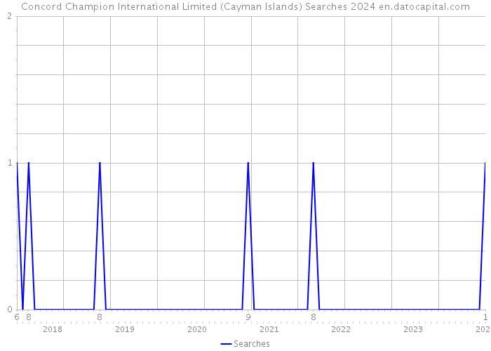 Concord Champion International Limited (Cayman Islands) Searches 2024 