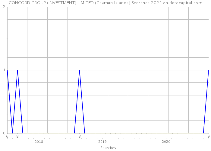 CONCORD GROUP (INVESTMENT) LIMITED (Cayman Islands) Searches 2024 
