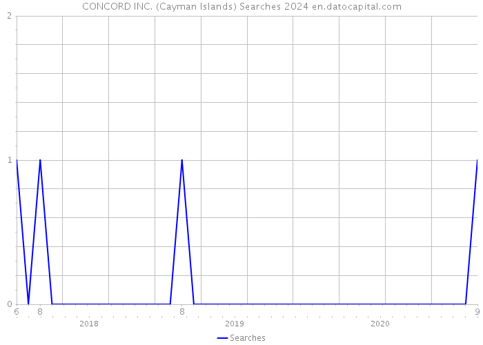CONCORD INC. (Cayman Islands) Searches 2024 