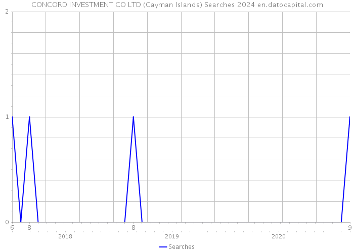 CONCORD INVESTMENT CO LTD (Cayman Islands) Searches 2024 