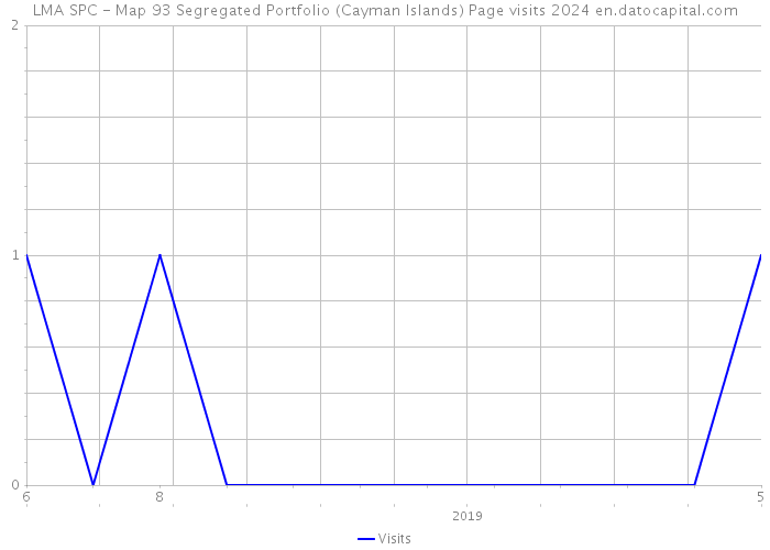 LMA SPC - Map 93 Segregated Portfolio (Cayman Islands) Page visits 2024 