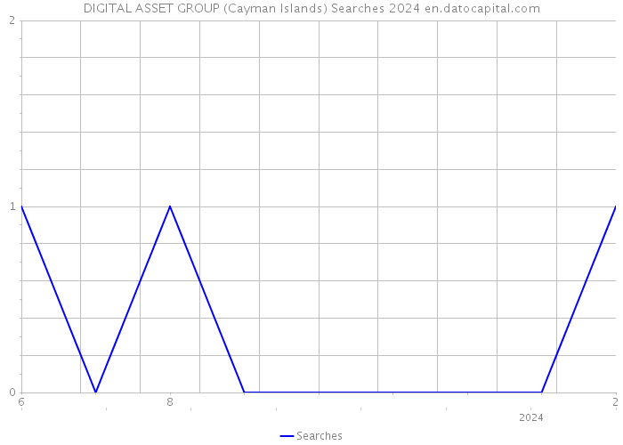 DIGITAL ASSET GROUP (Cayman Islands) Searches 2024 