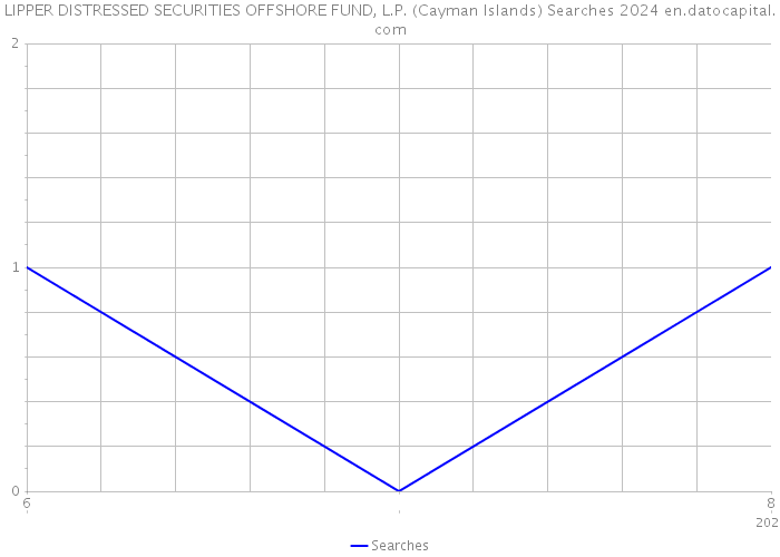 LIPPER DISTRESSED SECURITIES OFFSHORE FUND, L.P. (Cayman Islands) Searches 2024 