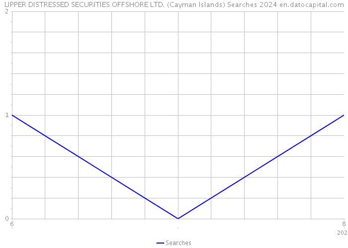 LIPPER DISTRESSED SECURITIES OFFSHORE LTD. (Cayman Islands) Searches 2024 