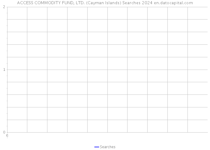 ACCESS COMMODITY FUND, LTD. (Cayman Islands) Searches 2024 