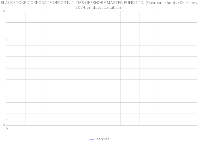 BLACKSTONE CORPORATE OPPORTUNITIES OFFSHORE MASTER FUND LTD. (Cayman Islands) Searches 2024 