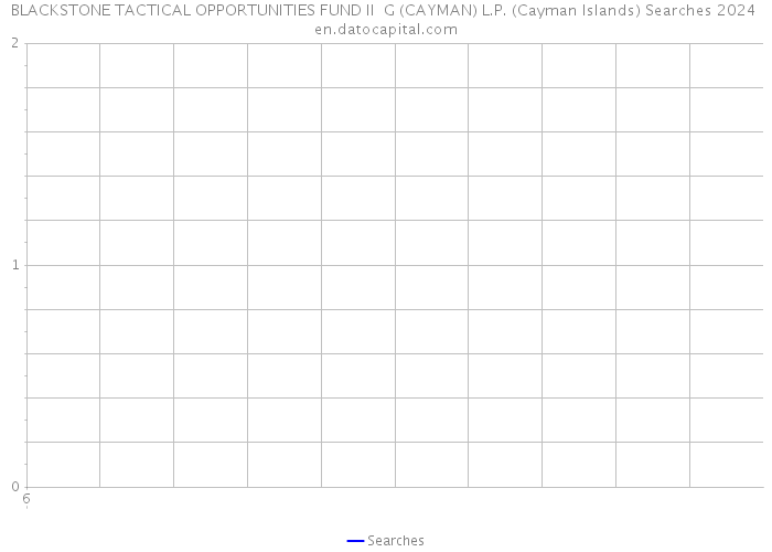 BLACKSTONE TACTICAL OPPORTUNITIES FUND II G (CAYMAN) L.P. (Cayman Islands) Searches 2024 