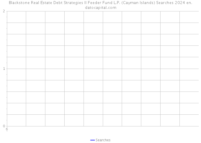 Blackstone Real Estate Debt Strategies II Feeder Fund L.P. (Cayman Islands) Searches 2024 