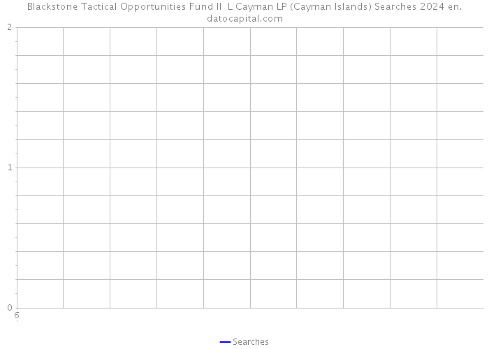 Blackstone Tactical Opportunities Fund II L Cayman LP (Cayman Islands) Searches 2024 