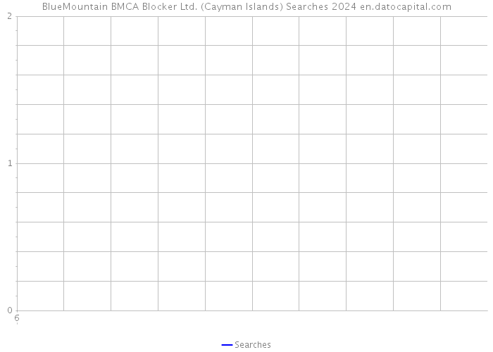 BlueMountain BMCA Blocker Ltd. (Cayman Islands) Searches 2024 