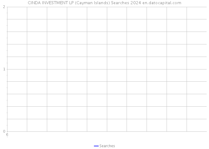 CINDA INVESTMENT LP (Cayman Islands) Searches 2024 