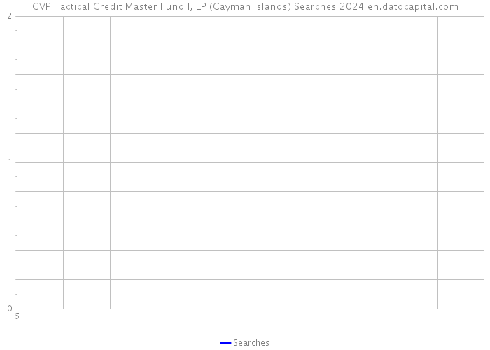 CVP Tactical Credit Master Fund I, LP (Cayman Islands) Searches 2024 