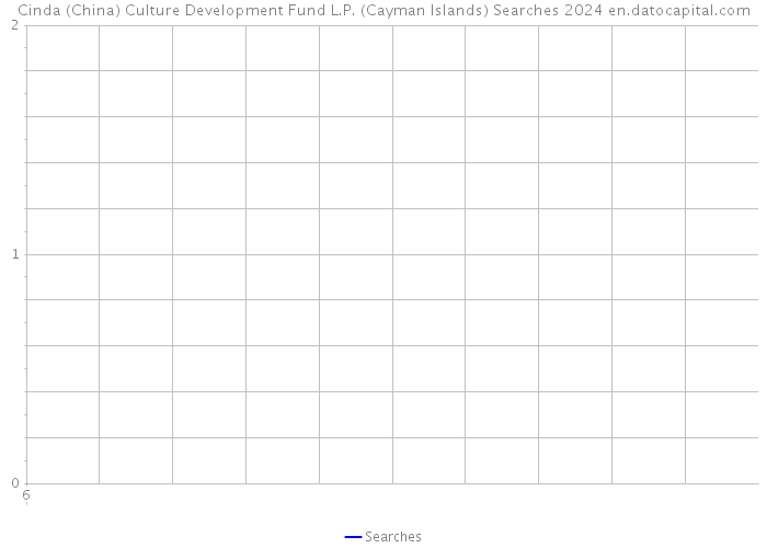 Cinda (China) Culture Development Fund L.P. (Cayman Islands) Searches 2024 