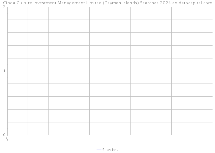 Cinda Culture Investment Management Limited (Cayman Islands) Searches 2024 