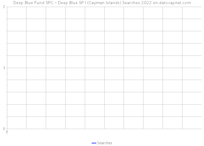 Deep Blue Fund SPC - Deep Blue SP I (Cayman Islands) Searches 2022 