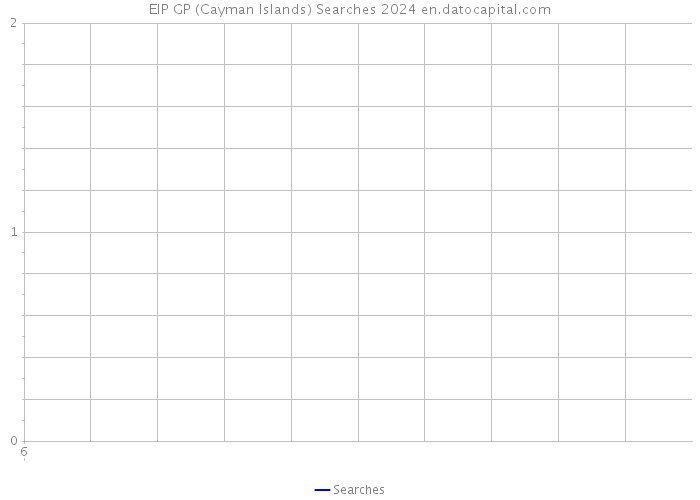 EIP GP (Cayman Islands) Searches 2024 