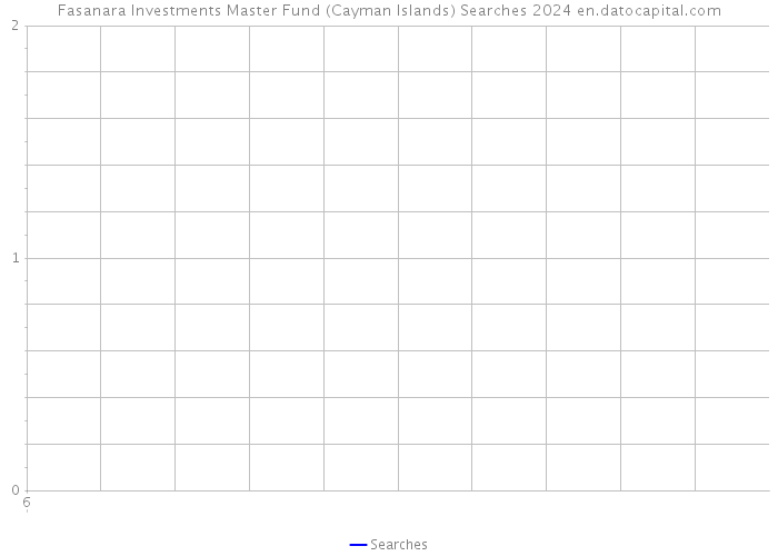 Fasanara Investments Master Fund (Cayman Islands) Searches 2024 