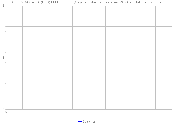 GREENOAK ASIA (USD) FEEDER II, LP (Cayman Islands) Searches 2024 