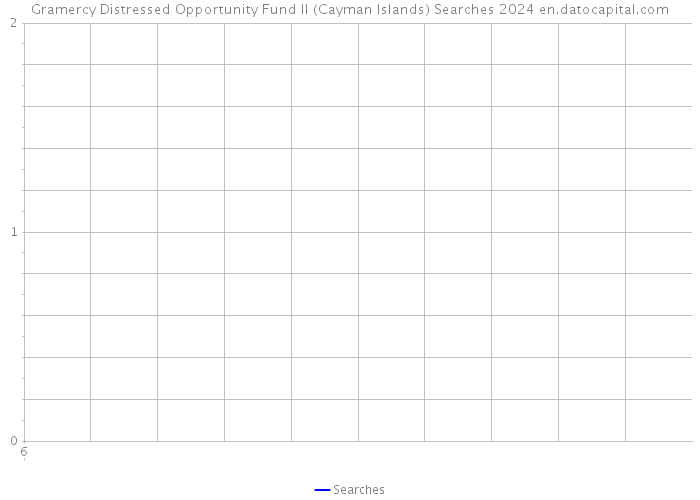 Gramercy Distressed Opportunity Fund II (Cayman Islands) Searches 2024 
