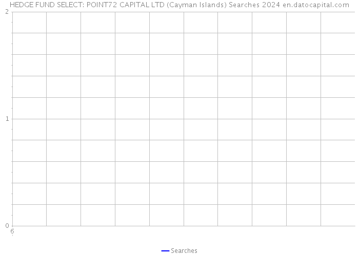 HEDGE FUND SELECT: POINT72 CAPITAL LTD (Cayman Islands) Searches 2024 