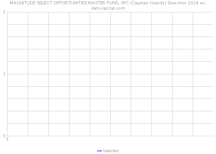 MAGNITUDE SELECT OPPORTUNITIES MASTER FUND, SPC (Cayman Islands) Searches 2024 