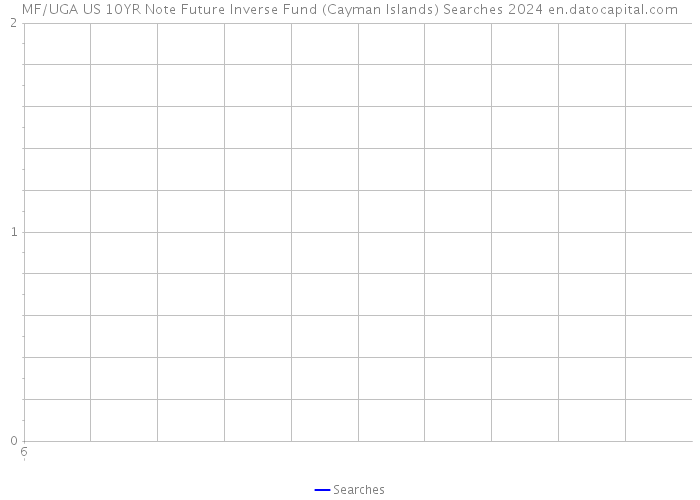 MF/UGA US 10YR Note Future Inverse Fund (Cayman Islands) Searches 2024 