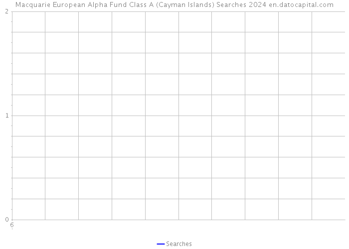 Macquarie European Alpha Fund Class A (Cayman Islands) Searches 2024 