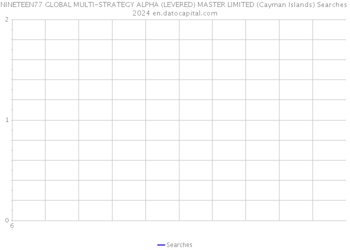 NINETEEN77 GLOBAL MULTI-STRATEGY ALPHA (LEVERED) MASTER LIMITED (Cayman Islands) Searches 2024 