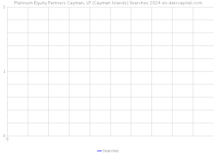 Platinum Equity Partners Cayman, LP (Cayman Islands) Searches 2024 
