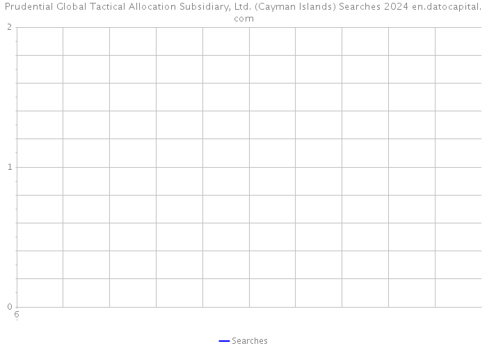 Prudential Global Tactical Allocation Subsidiary, Ltd. (Cayman Islands) Searches 2024 