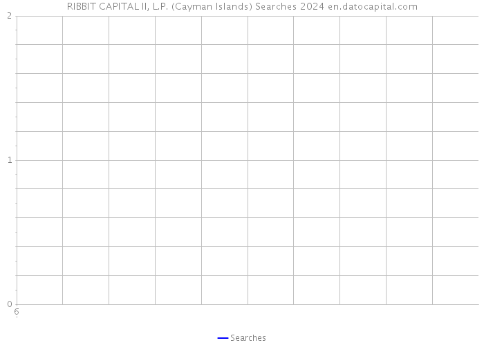 RIBBIT CAPITAL II, L.P. (Cayman Islands) Searches 2024 