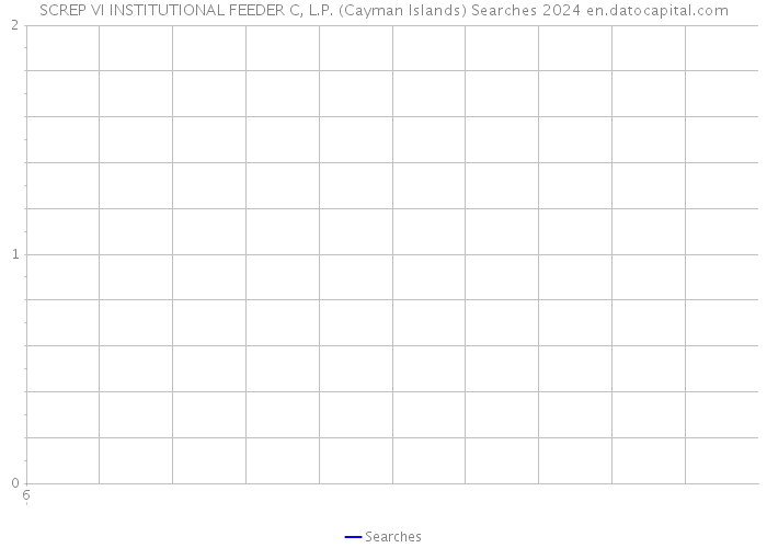 SCREP VI INSTITUTIONAL FEEDER C, L.P. (Cayman Islands) Searches 2024 