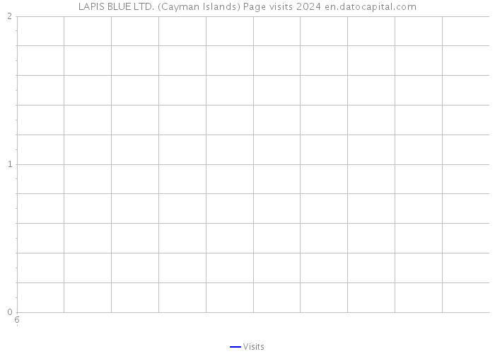LAPIS BLUE LTD. (Cayman Islands) Page visits 2024 