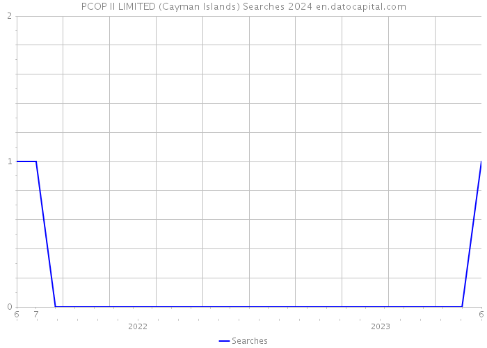 PCOP II LIMITED (Cayman Islands) Searches 2024 