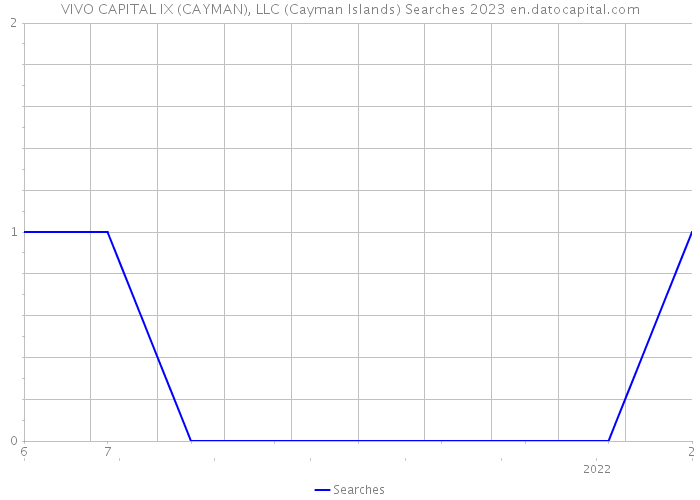 VIVO CAPITAL IX (CAYMAN), LLC (Cayman Islands) Searches 2023 