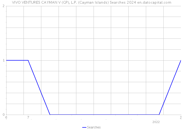 VIVO VENTURES CAYMAN V (GP), L.P. (Cayman Islands) Searches 2024 