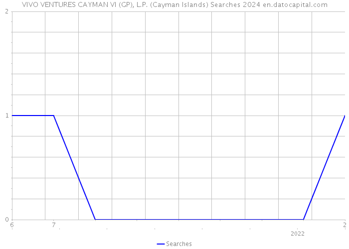 VIVO VENTURES CAYMAN VI (GP), L.P. (Cayman Islands) Searches 2024 