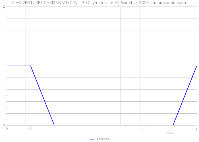 VIVO VENTURES CAYMAN VII (GP), L.P. (Cayman Islands) Searches 2024 
