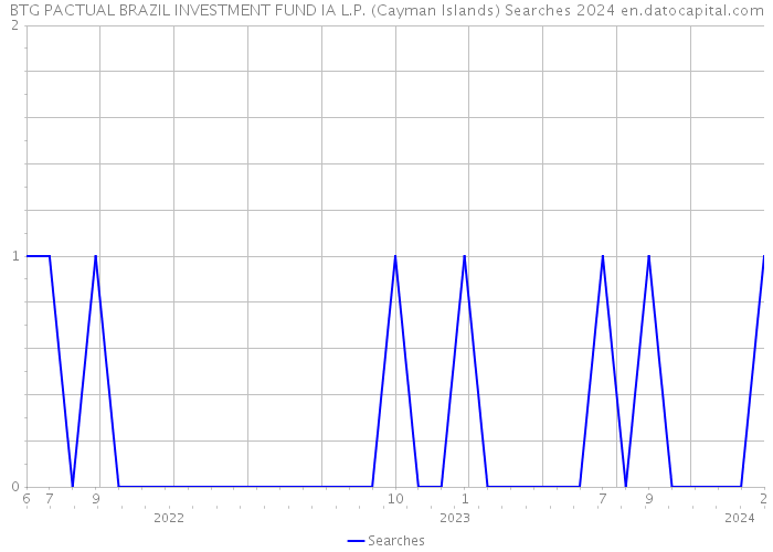 BTG PACTUAL BRAZIL INVESTMENT FUND IA L.P. (Cayman Islands) Searches 2024 