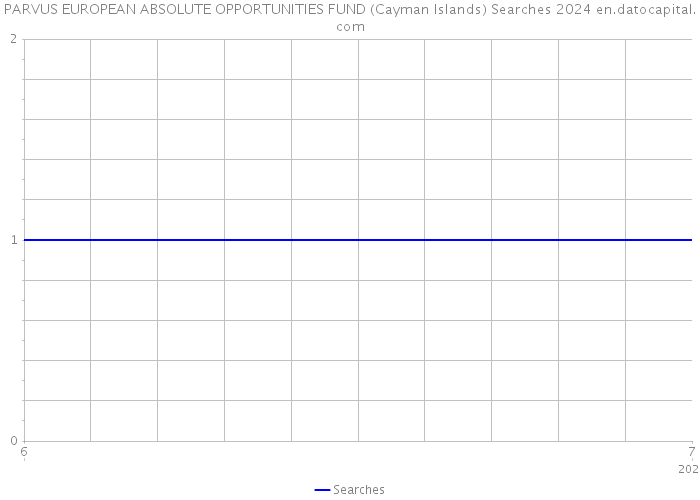PARVUS EUROPEAN ABSOLUTE OPPORTUNITIES FUND (Cayman Islands) Searches 2024 